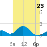 Indian Key tide chart for Tuesday, May 23, 2023