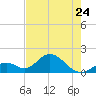 Indian Key tide chart for Wednesday, May 24, 2023