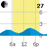 Indian Key tide chart for Saturday, May 27, 2023