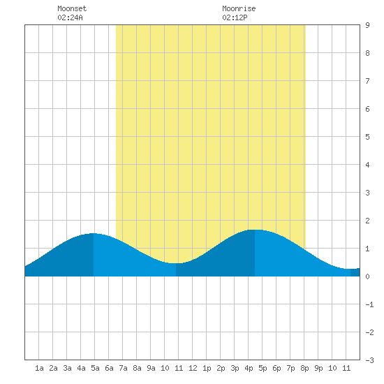 Indian Key tide chart for Sunday, May 28, 2023