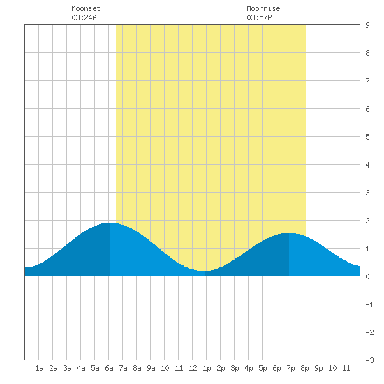 Indian Key tide chart for Tuesday, May 30, 2023