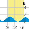 Indian Key tide chart for Wednesday, May 3, 2023