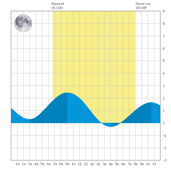 Indian Key tide chart for Friday, May 5, 2023