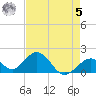 Indian Key tide chart for Friday, May 5, 2023