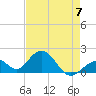 Indian Key tide chart for Sunday, May 7, 2023