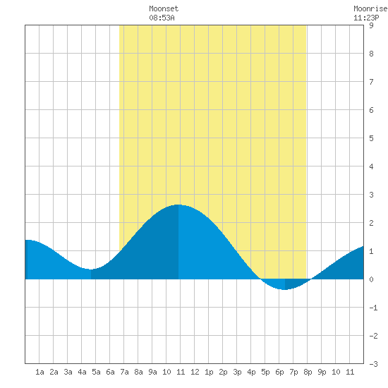 Indian Key tide chart for Monday, May 8, 2023
