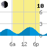 Indian Key tide chart for Saturday, June 10, 2023