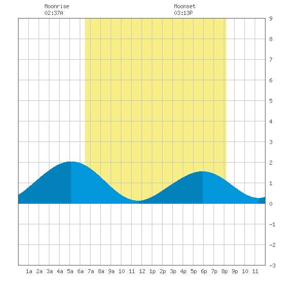 Indian Key tide chart for Monday, June 12, 2023