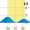 Indian Key tide chart for Tuesday, June 13, 2023