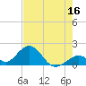 Indian Key tide chart for Friday, June 16, 2023