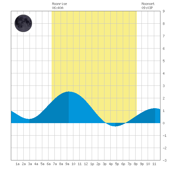 Indian Key tide chart for Sunday, June 18, 2023