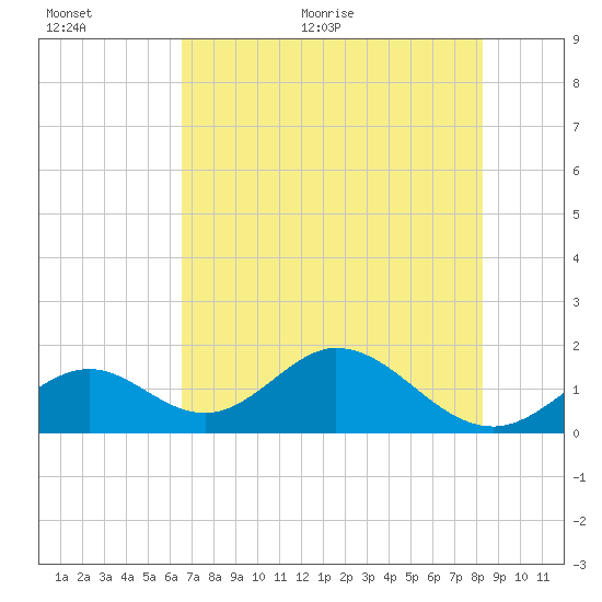 Indian Key tide chart for Saturday, June 24, 2023