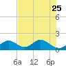 Indian Key tide chart for Sunday, June 25, 2023