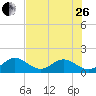 Indian Key tide chart for Monday, June 26, 2023