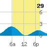Indian Key tide chart for Thursday, June 29, 2023