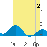 Indian Key tide chart for Friday, June 2, 2023