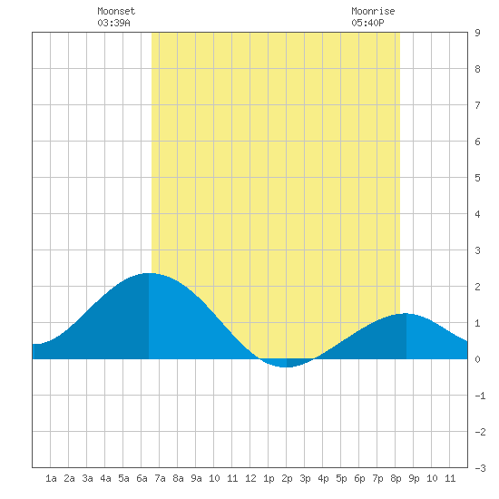 Indian Key tide chart for Friday, June 30, 2023