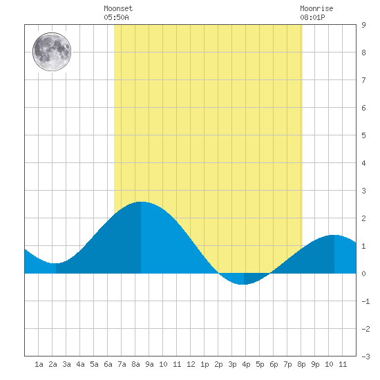 Indian Key tide chart for Saturday, June 3, 2023