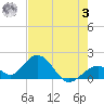 Indian Key tide chart for Saturday, June 3, 2023