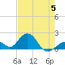 Indian Key tide chart for Monday, June 5, 2023
