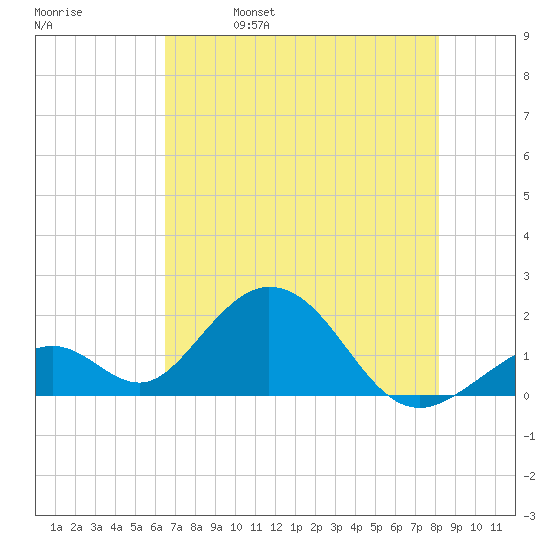 Indian Key tide chart for Wednesday, June 7, 2023