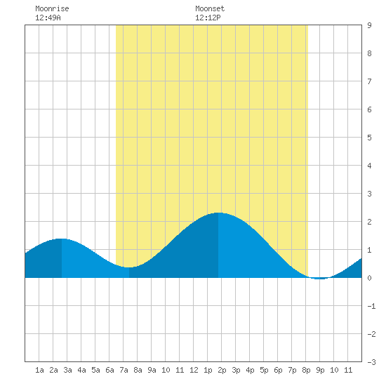 Indian Key tide chart for Friday, June 9, 2023