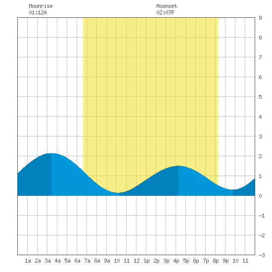 Indian Key tide chart for Monday, July 10, 2023