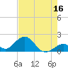 Indian Key tide chart for Sunday, July 16, 2023