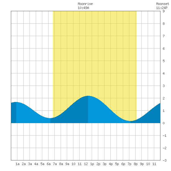 Indian Key tide chart for Saturday, July 22, 2023