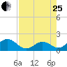 Indian Key tide chart for Tuesday, July 25, 2023