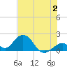 Indian Key tide chart for Sunday, July 2, 2023