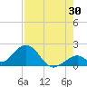 Indian Key tide chart for Sunday, July 30, 2023