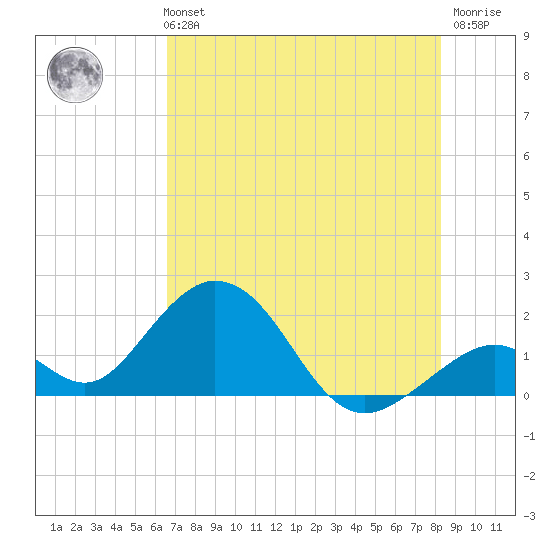 Indian Key tide chart for Monday, July 3, 2023