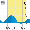 Indian Key tide chart for Monday, July 3, 2023