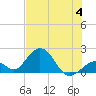 Indian Key tide chart for Tuesday, July 4, 2023