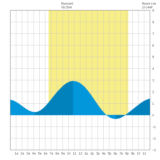 Indian Key tide chart for Wednesday, July 5, 2023