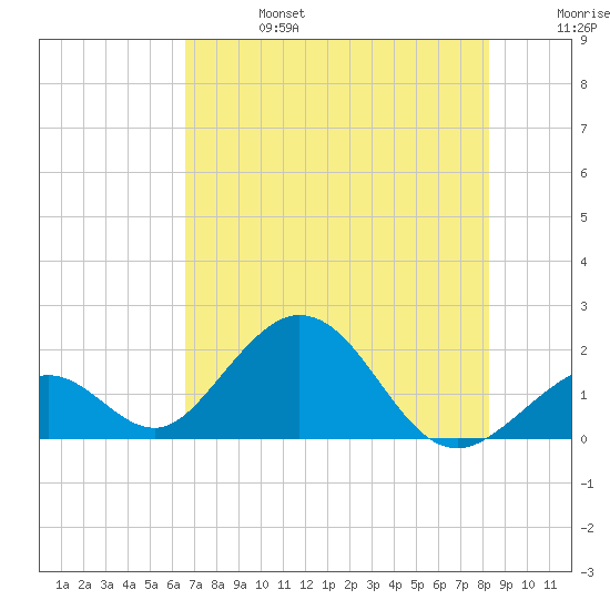 Indian Key tide chart for Thursday, July 6, 2023