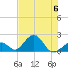 Indian Key tide chart for Thursday, July 6, 2023