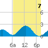 Indian Key tide chart for Friday, July 7, 2023