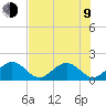 Indian Key tide chart for Sunday, July 9, 2023