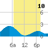 Indian Key tide chart for Thursday, August 10, 2023