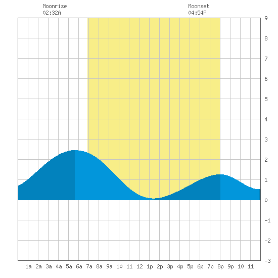 Indian Key tide chart for Friday, August 11, 2023