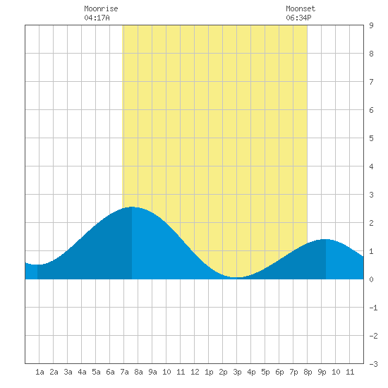 Indian Key tide chart for Sunday, August 13, 2023