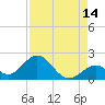 Indian Key tide chart for Monday, August 14, 2023