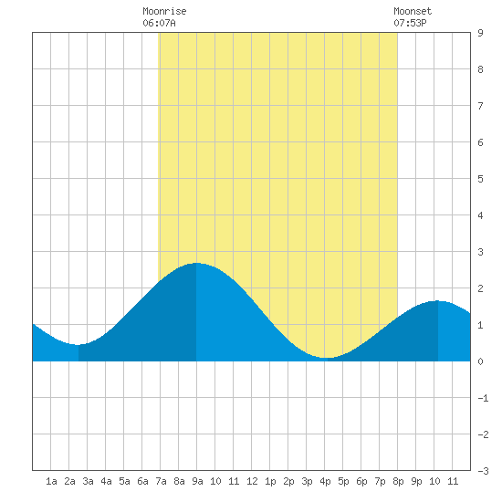 Indian Key tide chart for Tuesday, August 15, 2023