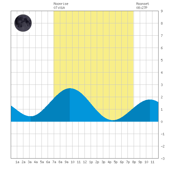 Indian Key tide chart for Wednesday, August 16, 2023