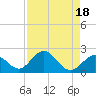 Indian Key tide chart for Friday, August 18, 2023