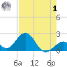 Indian Key tide chart for Tuesday, August 1, 2023