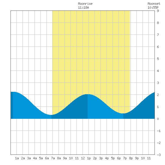 Indian Key tide chart for Monday, August 21, 2023