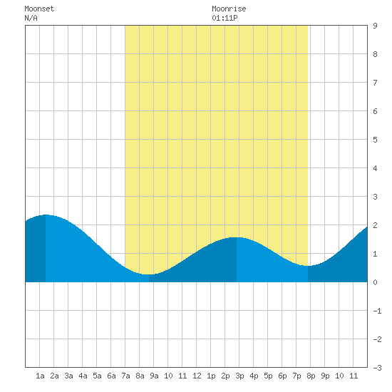 Indian Key tide chart for Wednesday, August 23, 2023